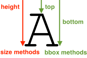 In bbox methods, top measures the vertical distance above the text, while bottom measures that plus the vertical distance of the text itself. In size methods, height also measures the vertical distance above the text plus the vertical distance of the text itself.